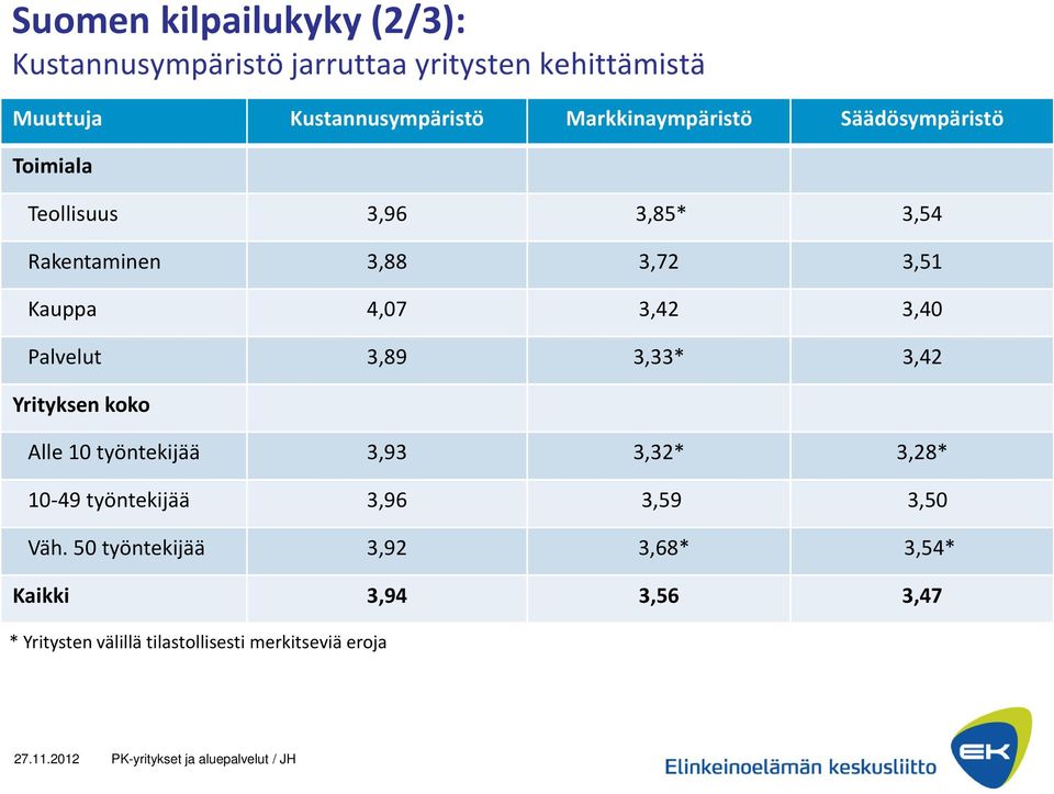 3,42 3,40 Palvelut 3,89 3,33* 3,42 Yrityksen koko Alle 10 työntekijää 3,93 3,32* 3,28* 10-49 työntekijää 3,96