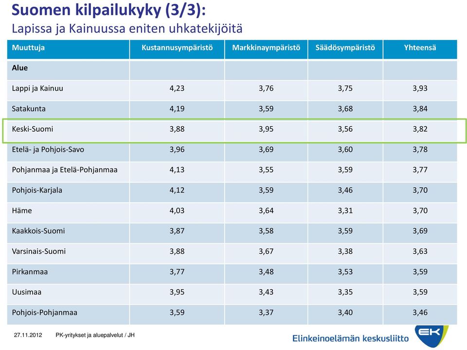 3,78 Pohjanmaa ja Etelä-Pohjanmaa 4,13 3,55 3,59 3,77 Pohjois-Karjala 4,12 3,59 3,46 3,70 Häme 4,03 3,64 3,31 3,70 Kaakkois-Suomi 3,87 3,58