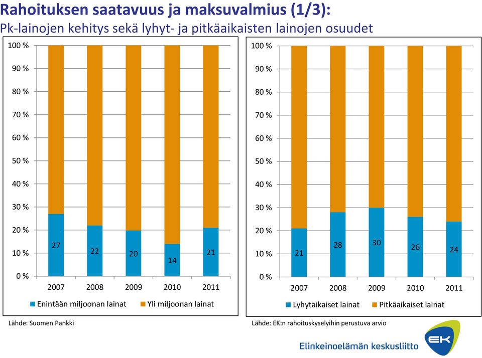 % 21 28 30 26 24 0 % 2007 2008 2009 2010 2011 0 % 2007 2008 2009 2010 2011 Enintään miljoonan lainat Yli miljoonan