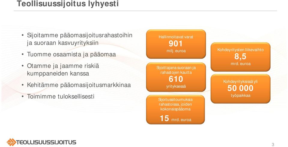 Hallinnoitavat varat 901 milj.