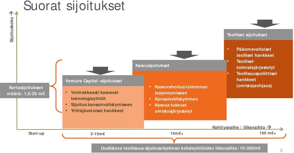 Kansainvälistyminen Kasvua tukevat omistusjärjestelyt Pääomavaltaiset teolliset hankkeet Teolliset toimialajärjestelyt Teollisuuspoliittiset