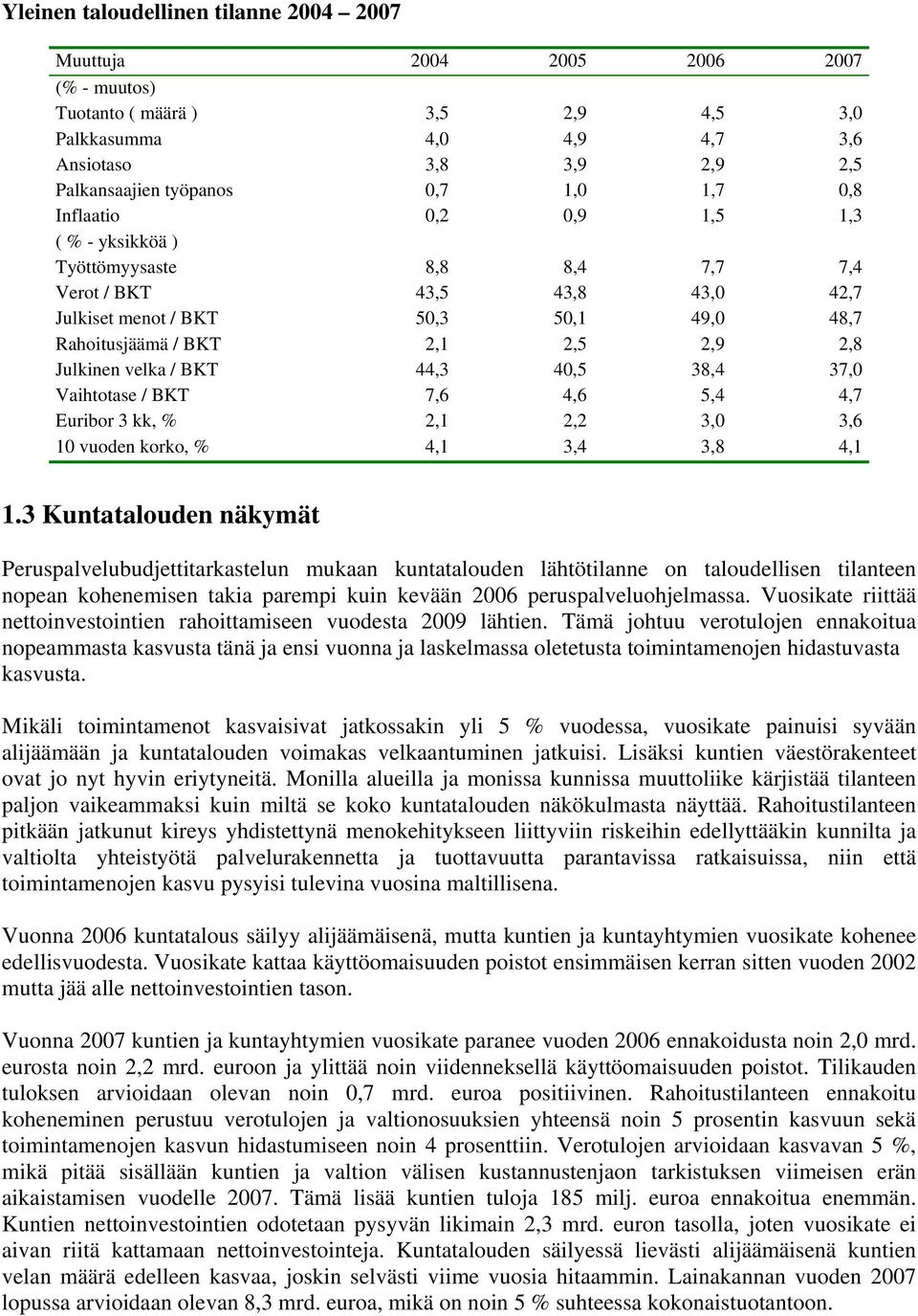 Julkinen velka / BKT 44,3 40,5 38,4 37,0 Vaihtotase / BKT 7,6 4,6 5,4 4,7 Euribor 3 kk, % 2,1 2,2 3,0 3,6 10 vuoden korko, % 4,1 3,4 3,8 4,1 1.