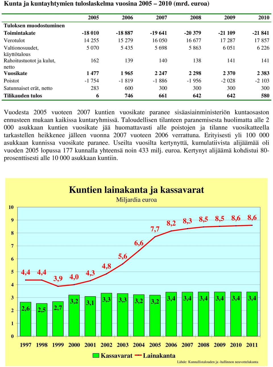 698 5 863 6 051 6 226 käyttötalous Rahoitustuotot ja kulut, 162 139 140 138 141 141 netto Vuosikate 1 477 1 965 2 247 2 298 2 370 2 383 Poistot -1 754-1 819-1 886-1 956-2 028-2 103 Satunnaiset erät,