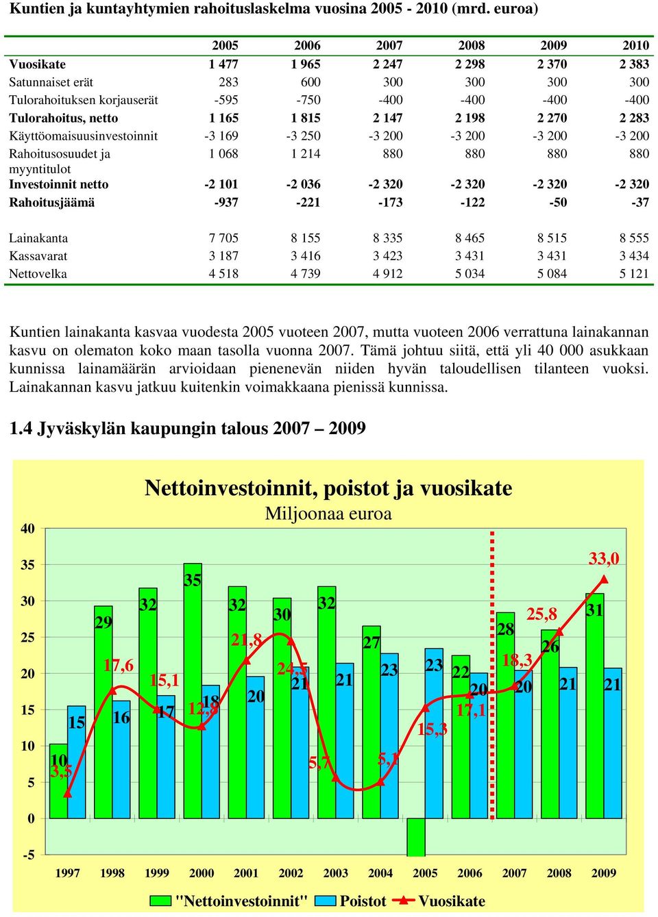 1 165 1 815 2 147 2 198 2 270 2 283 Käyttöomaisuusinvestoinnit -3 169-3 250-3 200-3 200-3 200-3 200 Rahoitusosuudet ja 1 068 1 214 880 880 880 880 myyntitulot Investoinnit netto -2 101-2 036-2 320-2