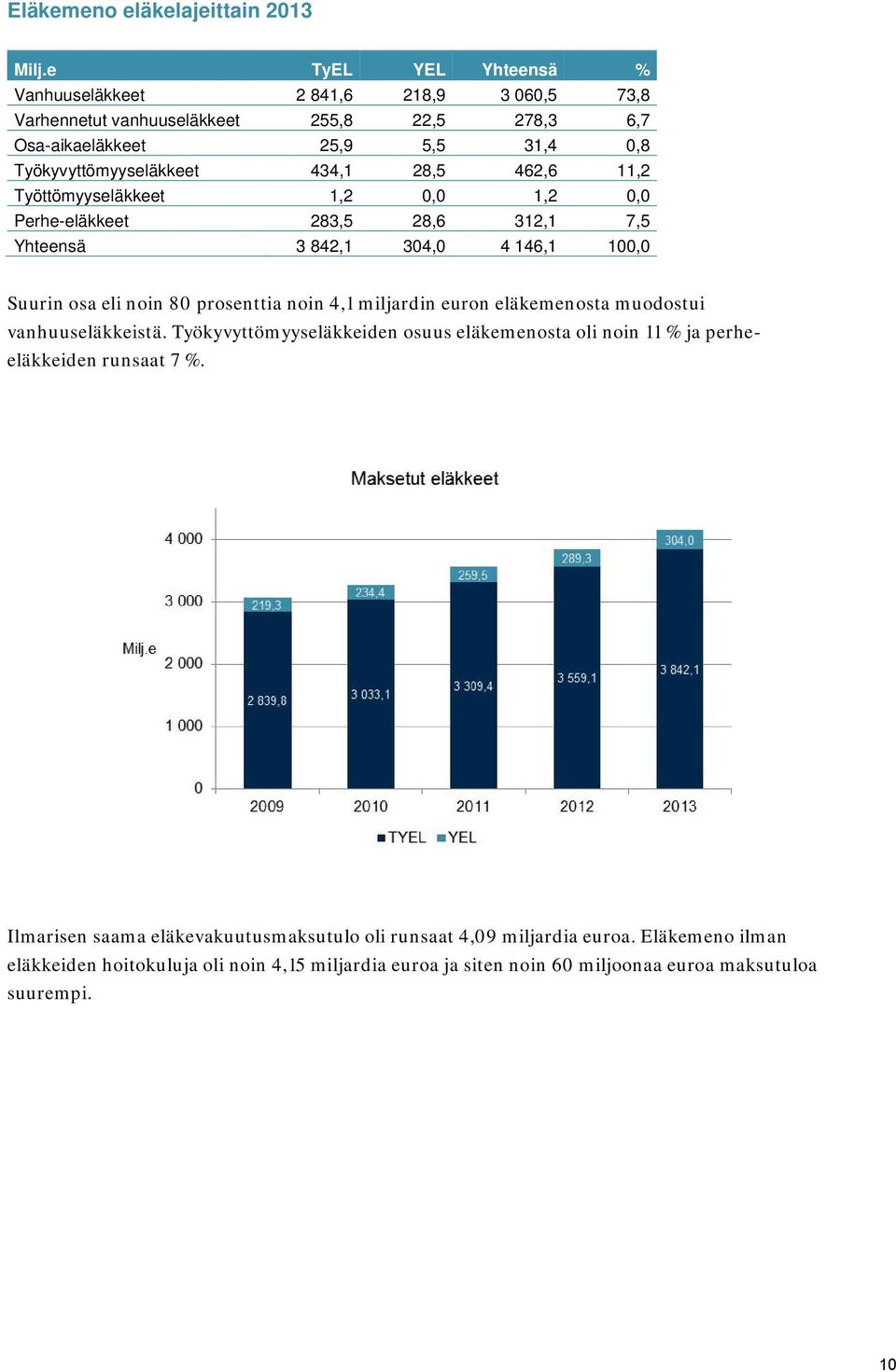 28,5 462,6 11,2 Työttömyyseläkkeet 1,2 0,0 1,2 0,0 Perhe-eläkkeet 283,5 28,6 312,1 7,5 Yhteensä 3 842,1 304,0 4 146,1 100,0 Suurin osa eli noin 80 prosenttia noin 4,1 miljardin