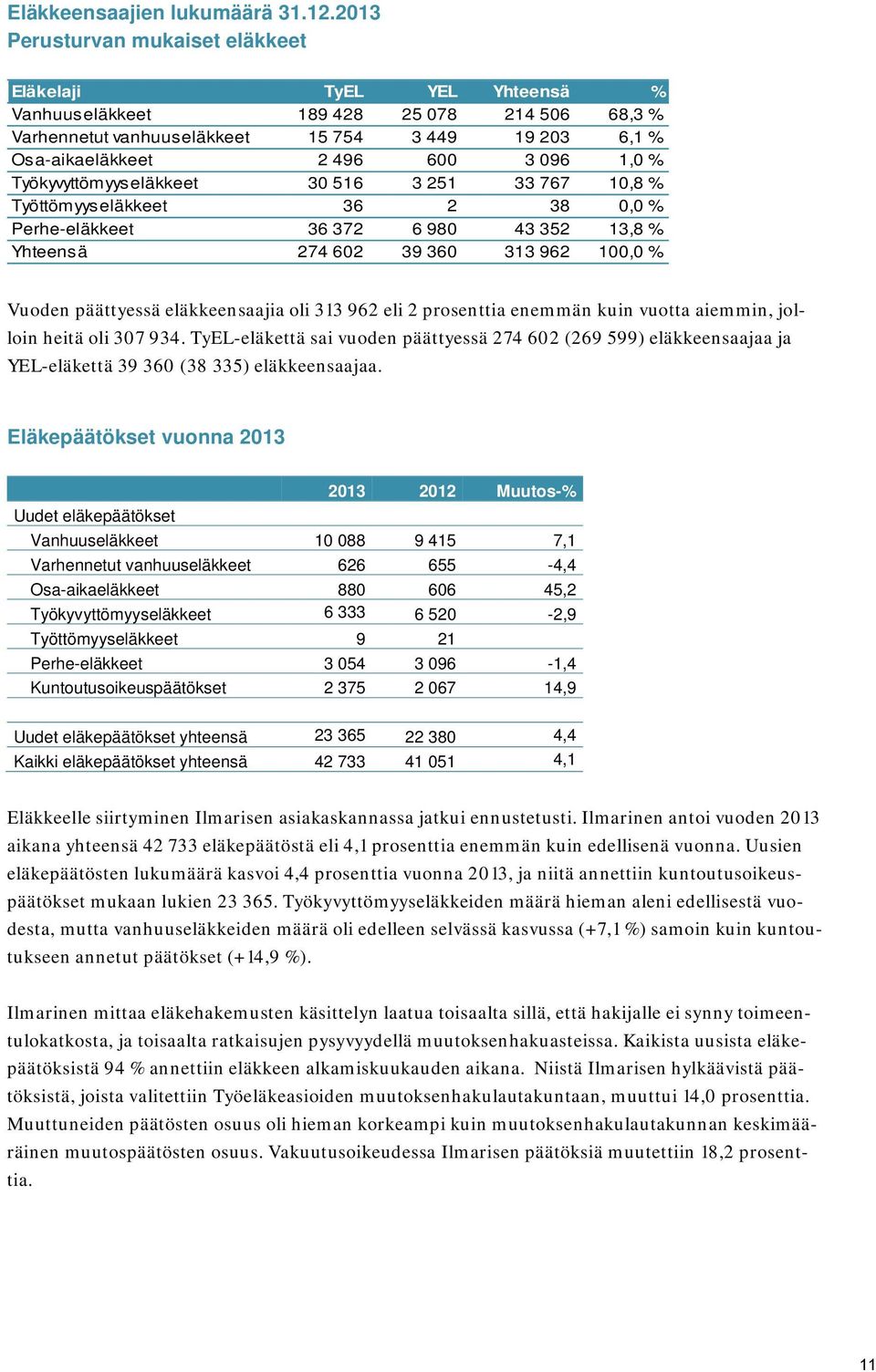 1,0 % Työkyvyttömyyseläkkeet 30 516 3 251 33 767 10,8 % Työttömyyseläkkeet 36 2 38 0,0 % Perhe-eläkkeet 36 372 6 980 43 352 13,8 % Yhteensä 274 602 39 360 313 962 100,0 % Vuoden päättyessä