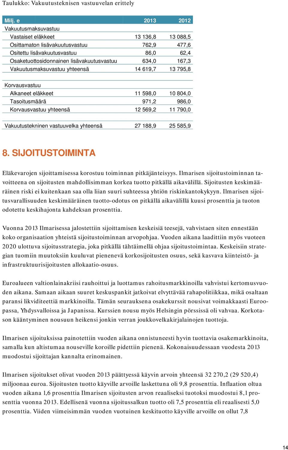 167,3 Vakuutusmaksuvastuu yhteensä 14 619,7 13 795,8 Korvausvastuu Alkaneet eläkkeet 11 598,0 10 804,0 Tasoitusmäärä 971,2 986,0 Korvausvastuu yhteensä 12 569,2 11 790,0 Vakuutustekninen vastuuvelka