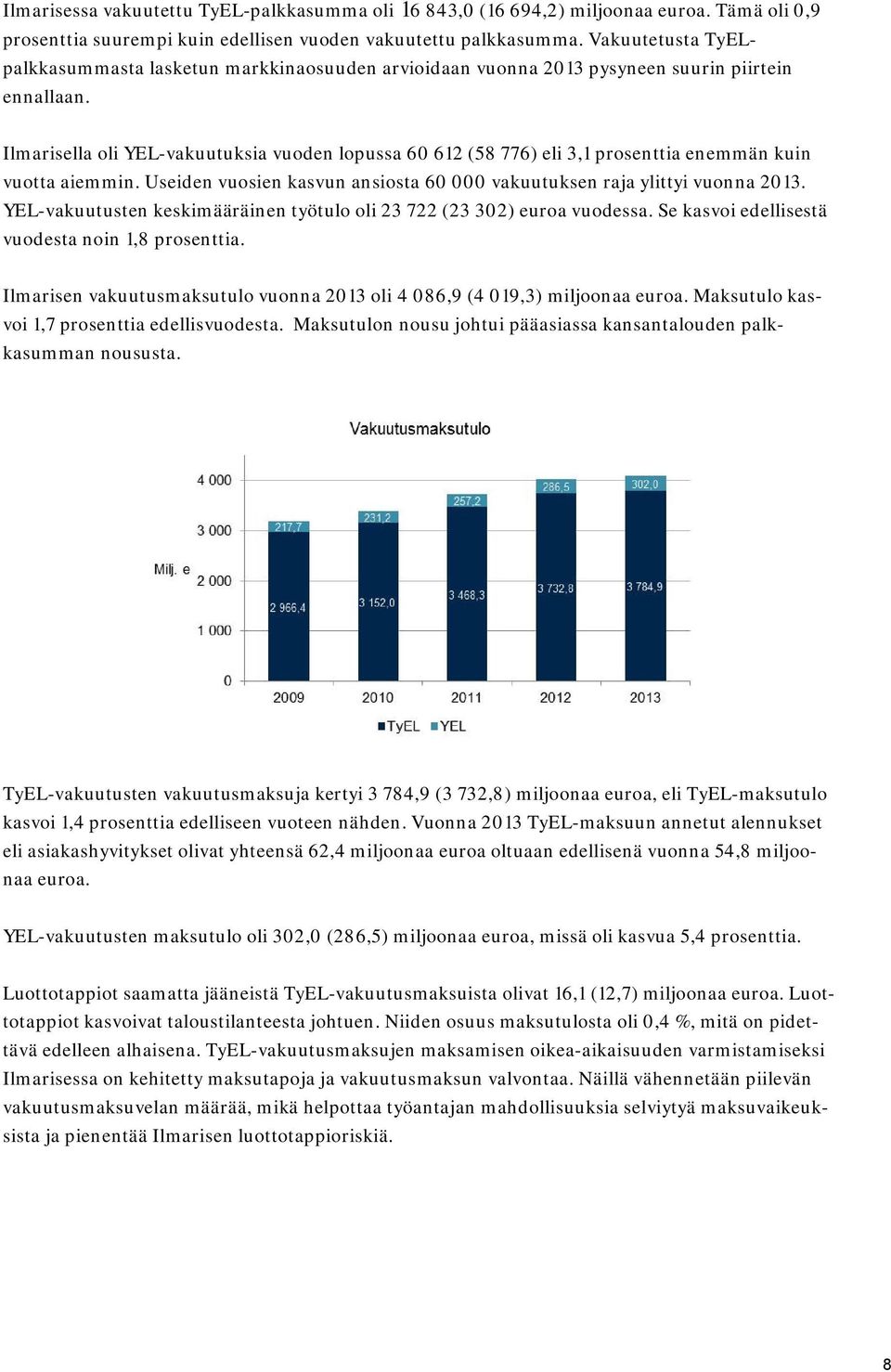 Ilmarisella oli YEL-vakuutuksia vuoden lopussa 60 612 (58 776) eli 3,1 prosenttia enemmän kuin vuotta aiemmin. Useiden vuosien kasvun ansiosta 60 000 vakuutuksen raja ylittyi vuonna 2013.