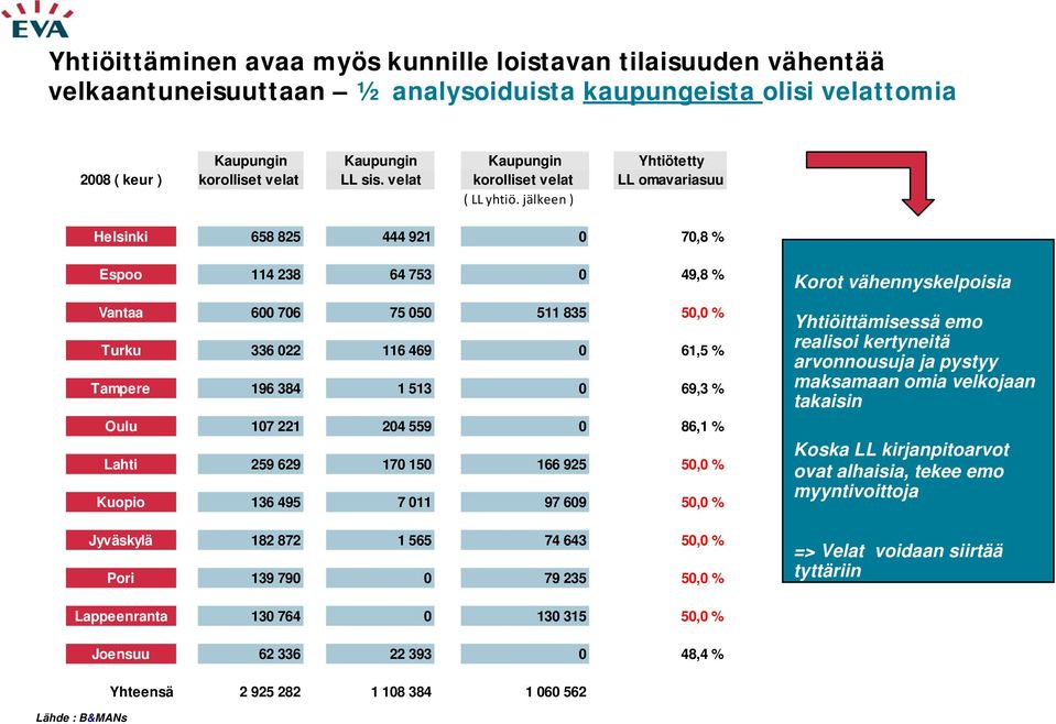 = 50 % ) 50,0 % Helsinki 658 825 444 921 0 70,8 % 467 700 Espoo 114 238 64 753 0 49,8 % 0 Vantaa 600 706 75 050 511 835 50,0 % 0 Turku 336 022 116 469 0 61,5 % 99 988 50,0 % Tampere 196 384 1 513 0