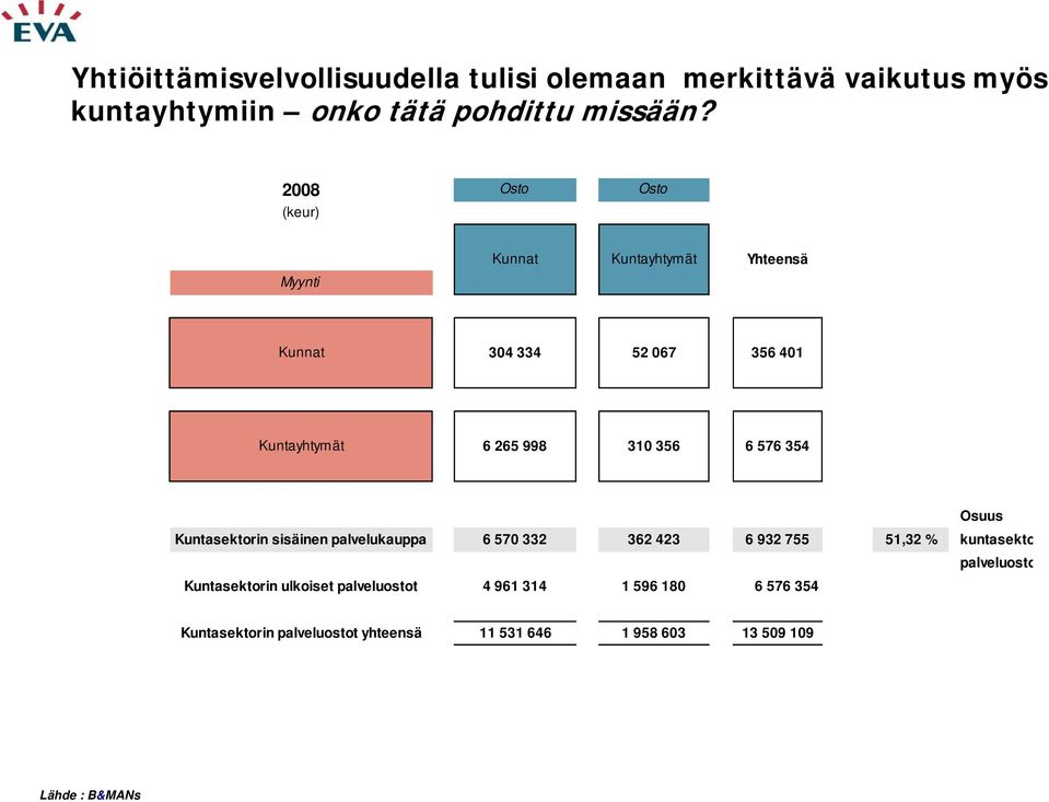 576 354 Osuus Kuntasektorin sisäinen palvelukauppa 6 570 332 362 423 6 932 755 51,32 % kuntasekto palveluosto Kuntasektorin