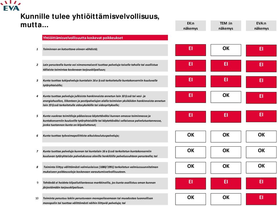 palveluja toiselle taholle tai osallistua EI EI tällaista toimintaa koskevaan tarjouskilpailuun; 3 Kunta tuottaa tukipalveluja kuntalain 16 a :ssä tarkoitetulle kuntakonserniin kuuluvalle EI EI