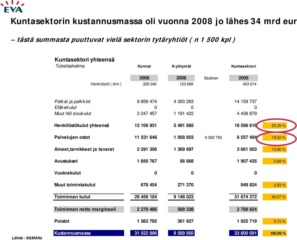 Henkilöstökulut yhteensä 13 106 931 5 491 685 18 598 616 55,35 % Palvelujen ostot 11 531 646 1 958 603 6 932 755 6 557 494 19,52 % Aineet,tarvikkeet ja tavarat 2 291 306 1 369 697 3 661 003 10,90 %