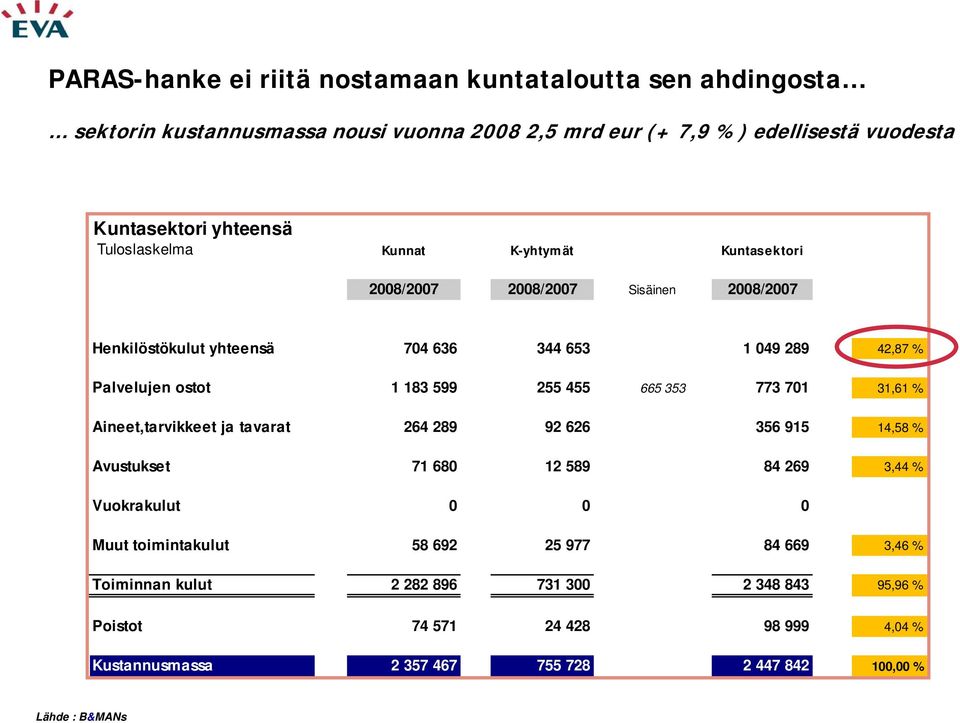 455 665 353 773 701 31,61 % Aineet,tarvikkeet ja tavarat 264 289 92 626 356 915 14,58 % Avustukset 71 680 12 589 84 269 3,44 % Vuokrakulut 0 0 0 Muut toimintakulut 58 692