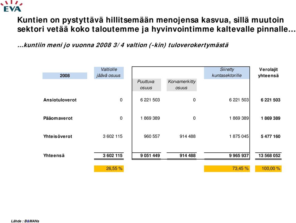 Puuttuva Korvamerkitty osuus osuus Ansiotuloverot 0 6 221 503 0 6 221 503 6 221 503 Pääom averot 0 1 869 389 0 1 869 389 1 869 389