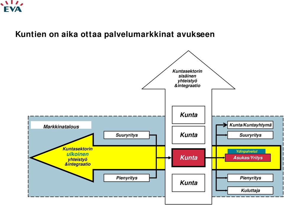 Kunta/Kuntayhtymä Suuryritys Kuntasektorin ulkoinen yhteistyö