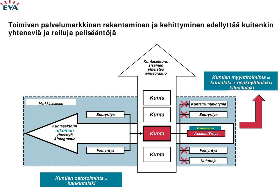 kuntalaki + osakeyhtiölaki+ kilpailulaki Suuryritys Kunta Suuryritys Kuntasektorin ulkoinen yhteistyö