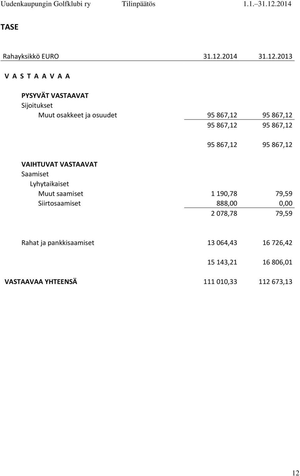 2013 V A S T A A V A A PYSYVÄT VASTAAVAT Sijoitukset Muut osakkeet ja osuudet 95 867,12 95 867,12