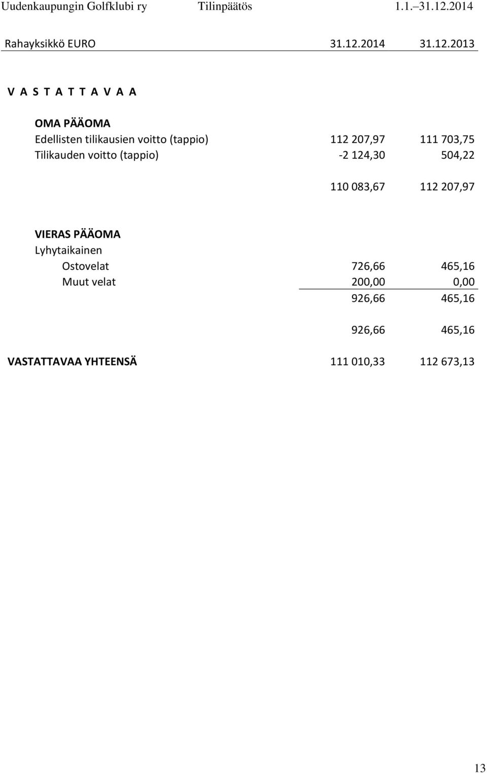 2013 V A S T A T T A V A A OMA PÄÄOMA Edellisten tilikausien voitto (tappio) 112