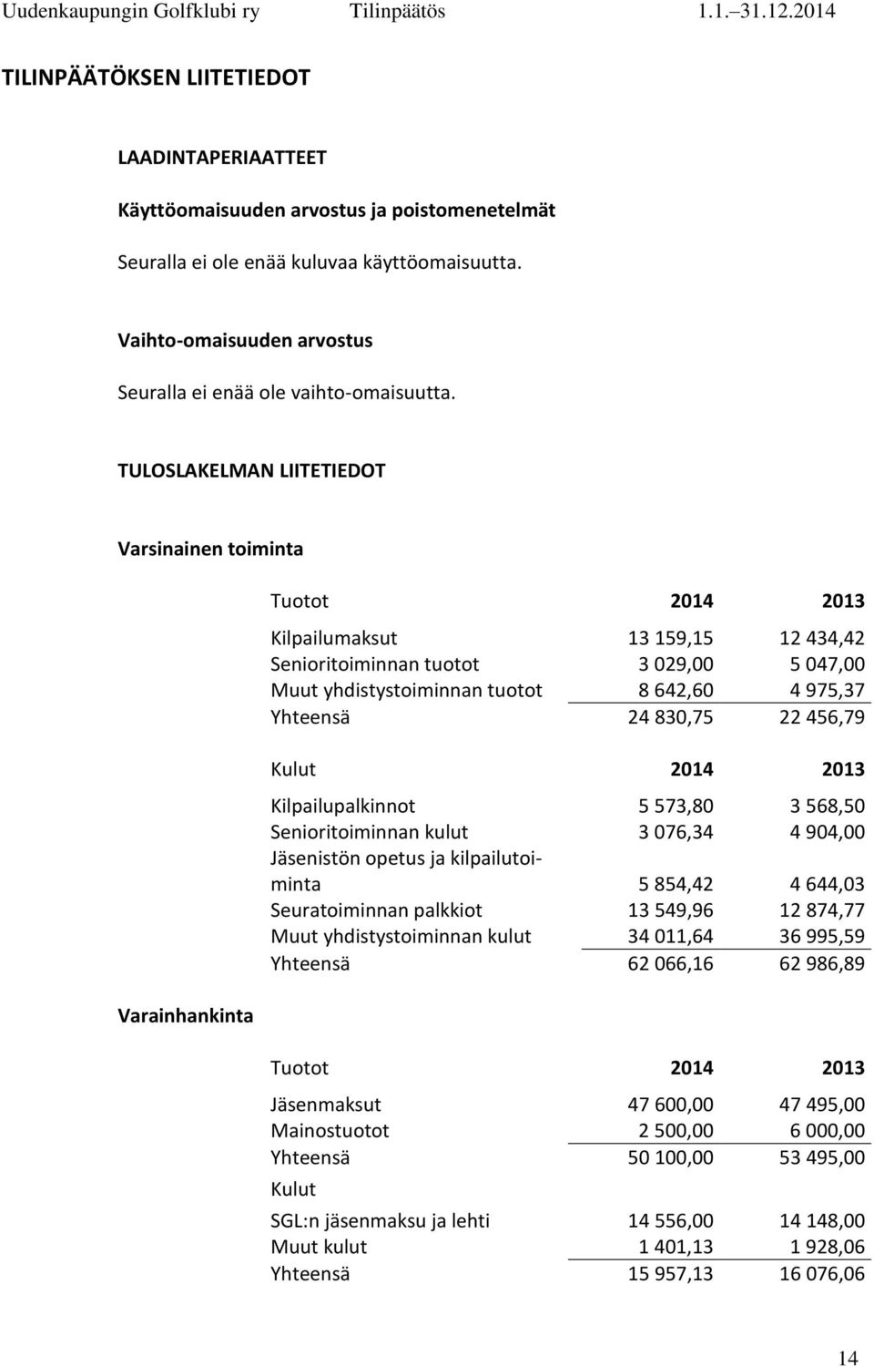 TULOSLAKELMAN LIITETIEDOT Varsinainen toiminta Varainhankinta Tuotot 2014 2013 Kilpailumaksut 13 159,15 12 434,42 Senioritoiminnan tuotot 3 029,00 5 047,00 Muut yhdistystoiminnan tuotot 8 642,60 4