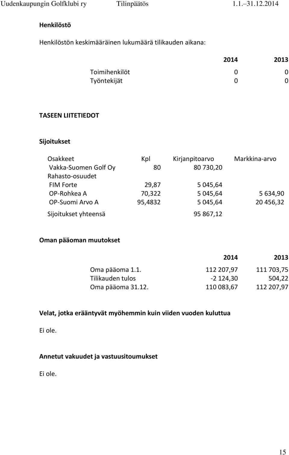 95,4832 5 045,64 20 456,32 Sijoitukset yhteensä 95 867,12 Oman pääoman muutokset 2014 2013 Oma pääoma 1.1. 112 207,97 111 703,75 Tilikauden tulos -2 124,30 504,22 Oma pääoma 31.