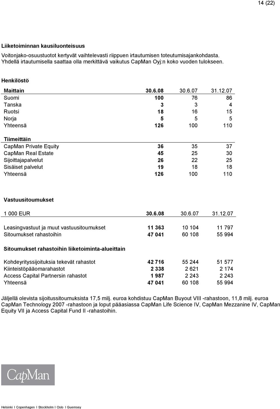 07 Suomi 100 76 86 Tanska 3 3 4 Ruotsi 18 16 15 Norja 5 5 5 Yhteensä 126 100 110 Tiimeittäin CapMan Private Equity 36 35 37 CapMan Real Estate 45 25 30 Sijoittajapalvelut 26 22 25 Sisäiset palvelut
