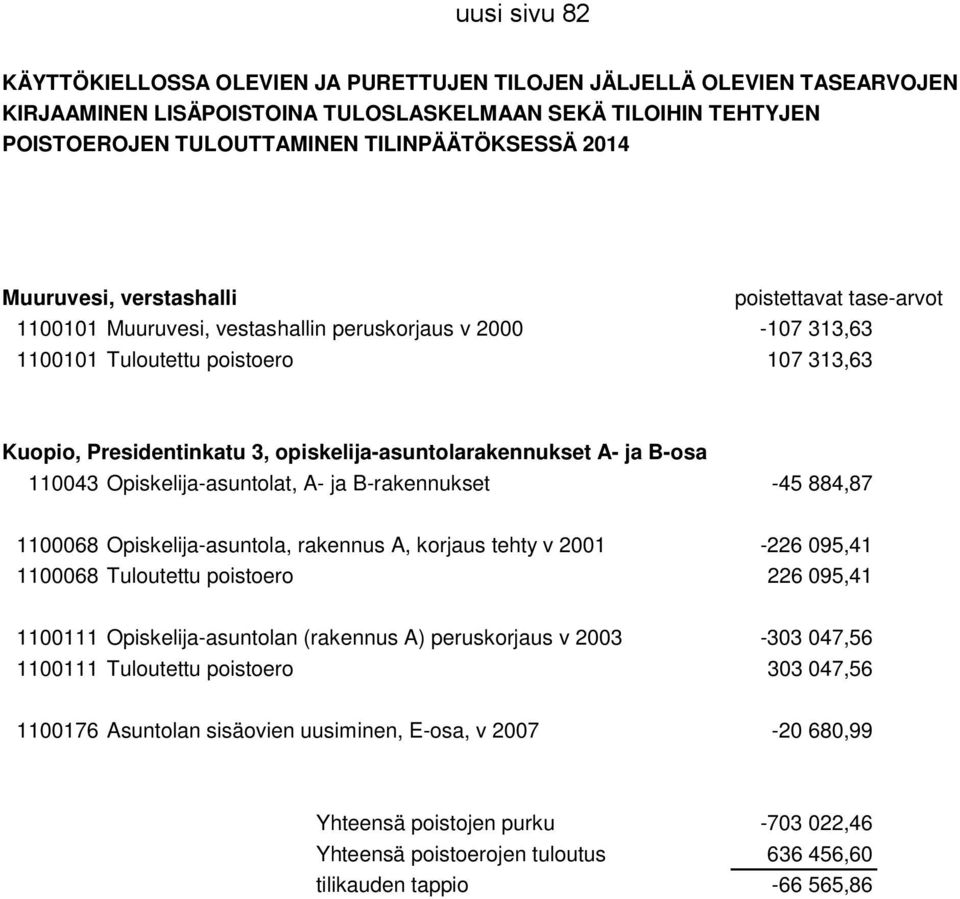 opiskelija-asuntolarakennukset A- ja B-osa 110043 Opiskelija-asuntolat, A- ja B-rakennukset -45 884,87 1100068 Opiskelija-asuntola, rakennus A, korjaus tehty v 2001-226 095,41 1100068 Tuloutettu