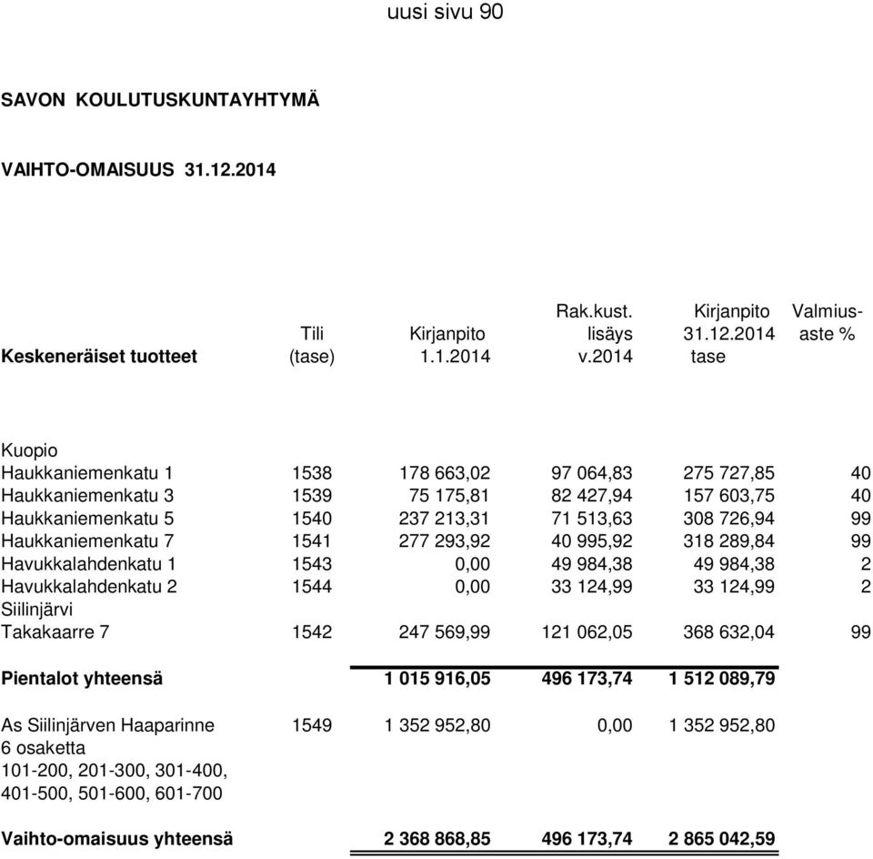 Haukkaniemenkatu 7 1541 277 293,92 40 995,92 318 289,84 99 Havukkalahdenkatu 1 1543 0,00 49 984,38 49 984,38 2 Havukkalahdenkatu 2 1544 0,00 33 124,99 33 124,99 2 Siilinjärvi Takakaarre 7 1542 247