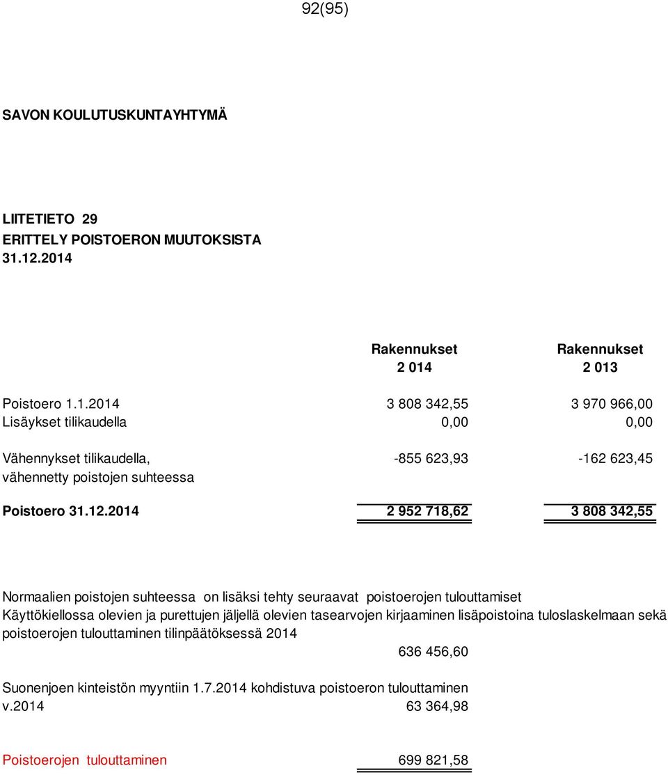 12.2014 2 952 718,62 3 808 342,55 Normaalien poistojen suhteessa on lisäksi tehty seuraavat poistoerojen tulouttamiset Käyttökiellossa olevien ja purettujen jäljellä olevien