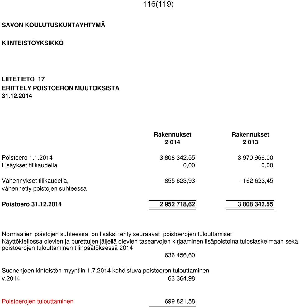 tasearvojen kirjaaminen lisäpoistoina tuloslaskelmaan sekä poistoerojen tulouttaminen tilinpäätöksessä 2014 636 456,60 Suonenjoen kinteistön myyntiin 1.7.