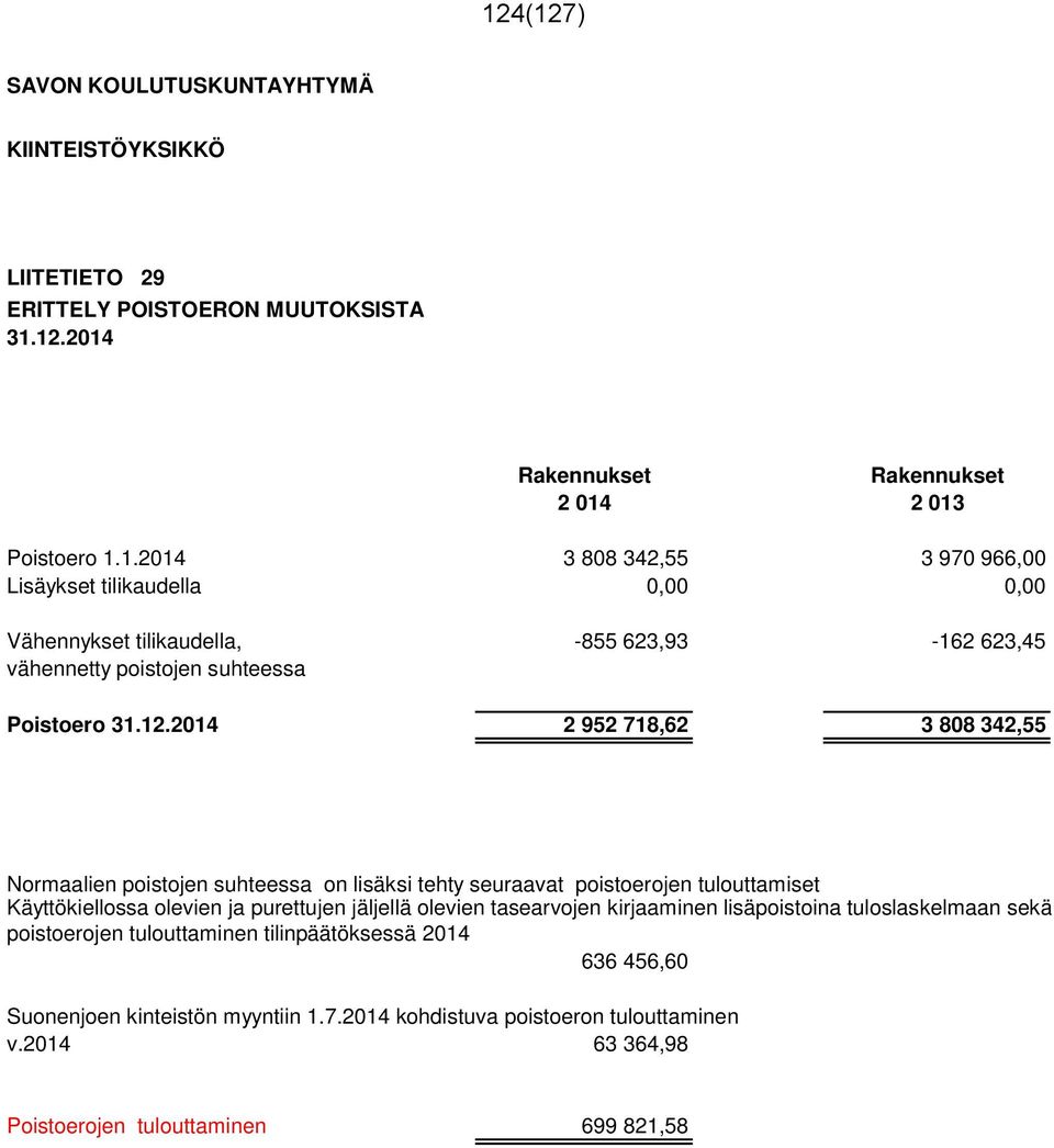 tasearvojen kirjaaminen lisäpoistoina tuloslaskelmaan sekä poistoerojen tulouttaminen tilinpäätöksessä 2014 636 456,60 Suonenjoen kinteistön myyntiin 1.7.