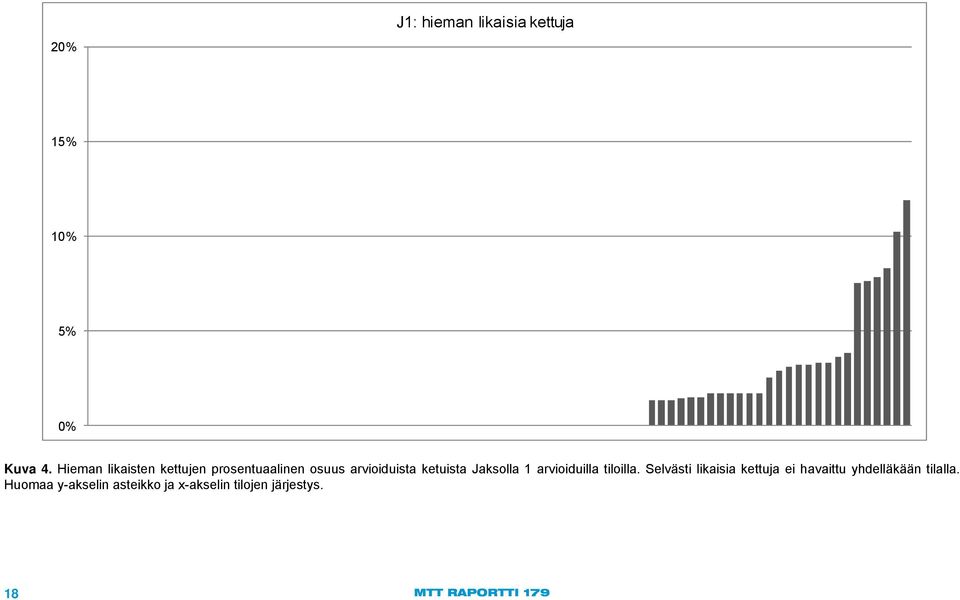 Jaksolla 1 arvioiduilla tiloilla.