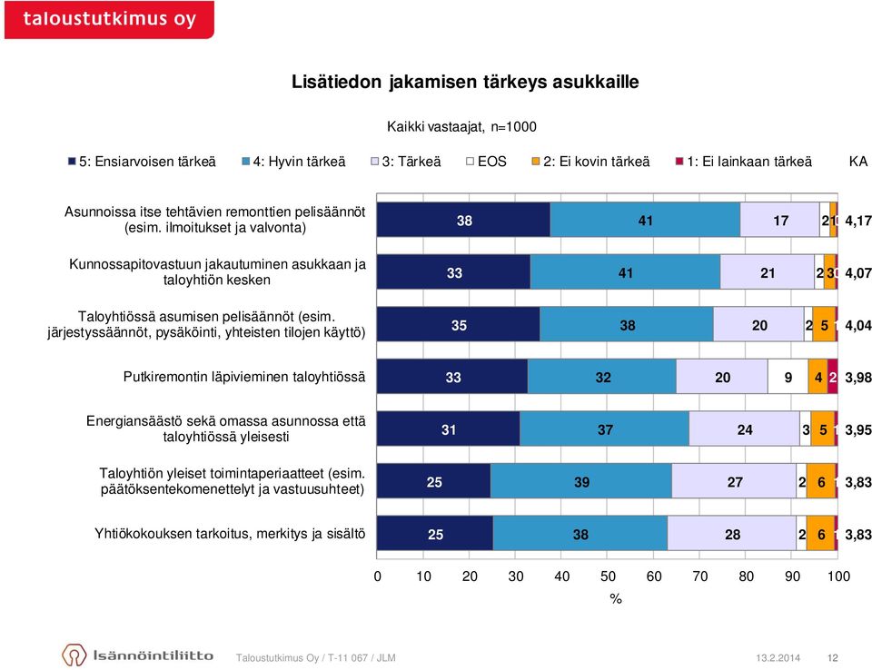 järjestyssäännöt, pysäköinti, yhteisten tilojen käyttö) 35 38 20 2 5 1 4,04 Putkiremontin läpivieminen taloyhtiössä 33 32 20 9 4 2 3,98 Energiansäästö sekä omassa asunnossa että taloyhtiössä