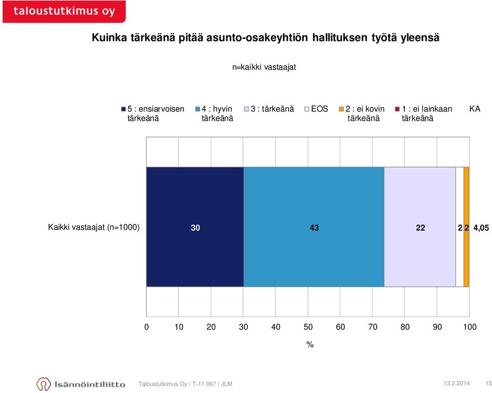 kovin tärkeänä 1 : ei lainkaan tärkeänä KA Kaikki vastaajat (n=1000) 30 43 22 22