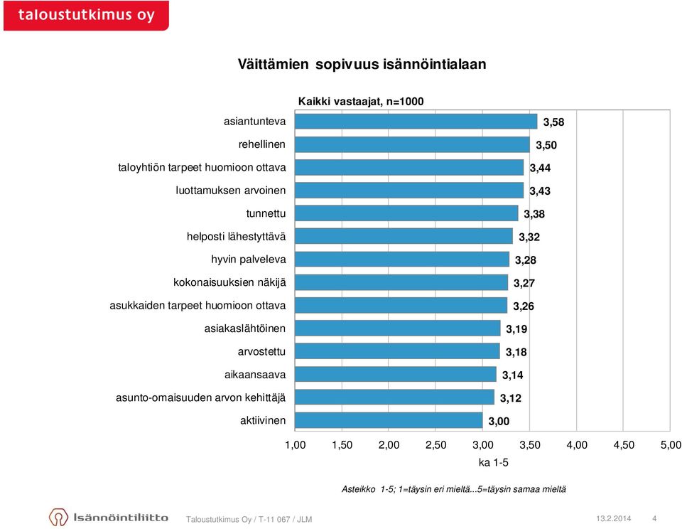 arvostettu aikaansaava asunto-omaisuuden arvon kehittäjä aktiivinen 3,58 3,50 3,44 3,43 3,38 3,32 3,28 3,27 3,26 3,19 3,18 3,14 3,12 3,00