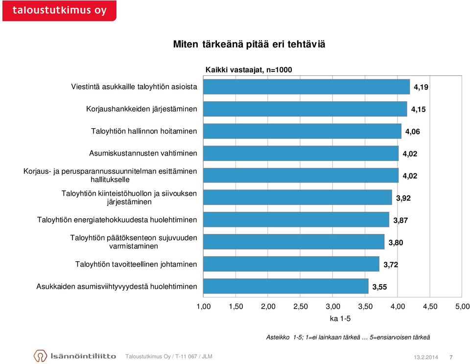 energiatehokkuudesta huolehtiminen Taloyhtiön päätöksenteon sujuvuuden varmistaminen Taloyhtiön tavoitteellinen johtaminen 4,02 4,02 3,92 3,87 3,80 3,72 Asukkaiden