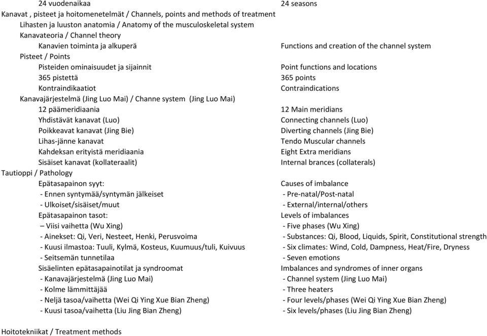 Kontraindikaatiot Contraindications Kanavajärjestelmä (Jing Luo Mai) / Channe system (Jing Luo Mai) 12 päämeridiaania 12 Main meridians Yhdistävät kanavat (Luo) Connecting channels (Luo) Poikkeavat