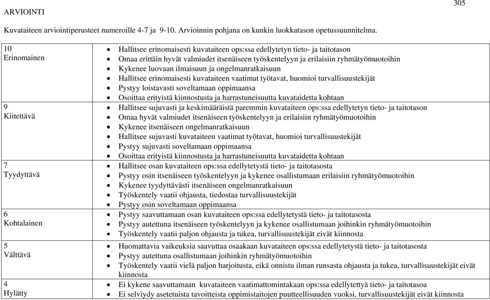 työskentelyyn ja erilaisiin ryhmätyömuotoihin Kykenee luovaan ilmaisuun ja ongelmanratkaisuun Hallitsee erinomaisesti kuvataiteen vaatimat työtavat, huomioi turvallisuustekijät Pystyy loistavasti