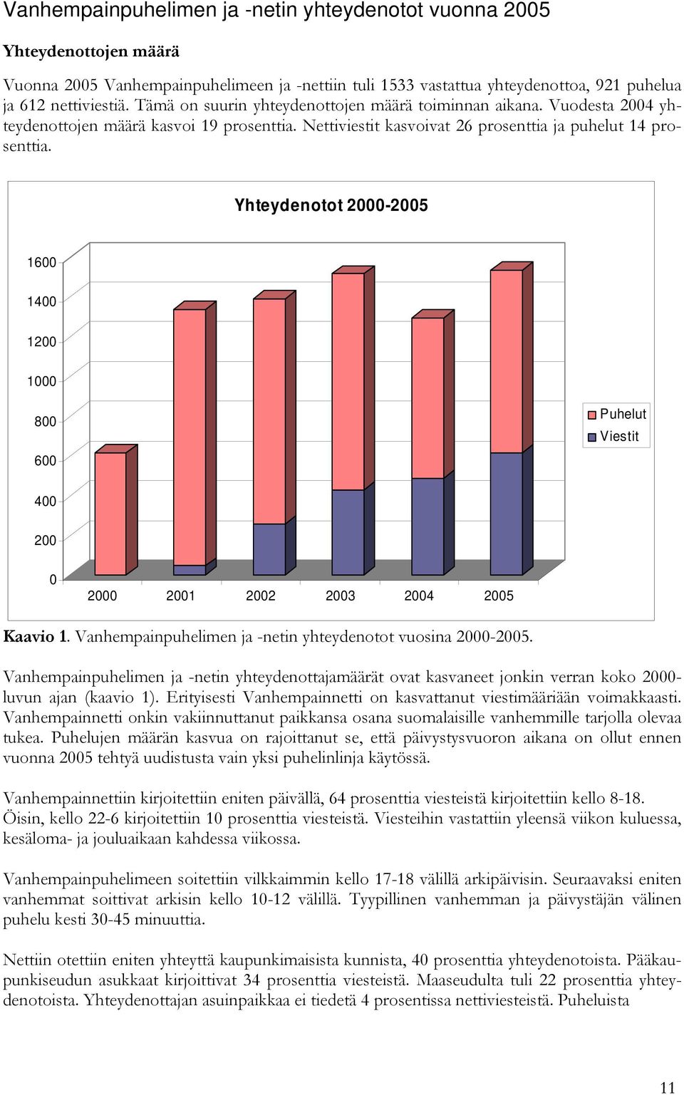 Yhteydenotot 2000-2005 1600 1400 1200 1000 800 600 Puhelut Viestit 400 200 0 2000 2001 2002 2003 2004 2005 Kaavio 1. Vanhempainpuhelimen ja -netin yhteydenotot vuosina 2000-2005.