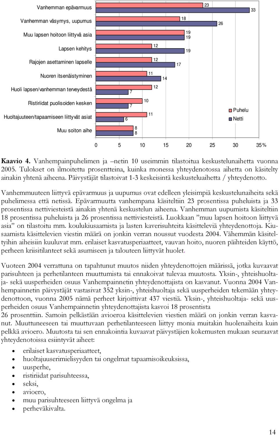 Vanhempainpuhelimen ja netin 10 useimmin tilastoitua keskustelunaihetta vuonna 2005. Tulokset on ilmoitettu prosentteina, kuinka monessa yhteydenotossa aihetta on käsitelty ainakin yhtenä aiheena.