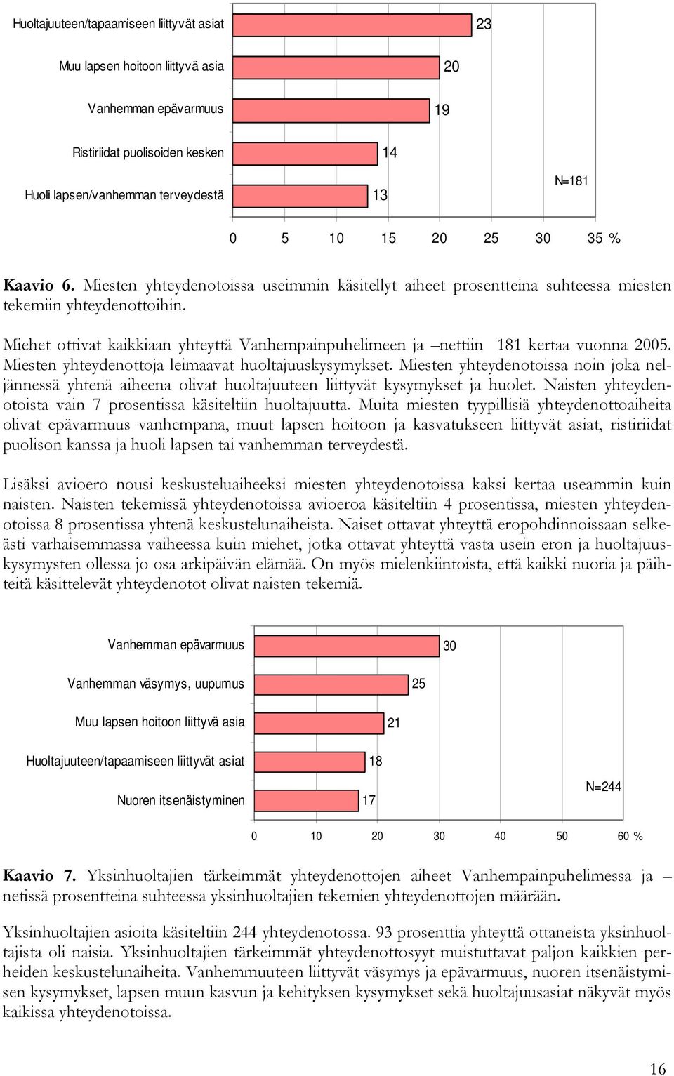 Miehet ottivat kaikkiaan yhteyttä Vanhempainpuhelimeen ja nettiin 181 kertaa vuonna 2005. Miesten yhteydenottoja leimaavat huoltajuuskysymykset.