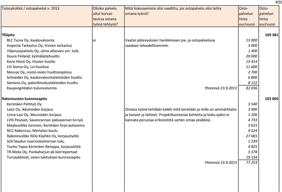 1 400 Huure Finland, kylmälaitehuolto 20 000 Kone Hissit Oy, hissien huolto 15 414 LVI Sioma Oy, Lvi-huoltoa 11 600 Mesvac Oy, nosto-ovien huoltosopimus 2 700 Schneider Oy, kaukovalvontalaitteiden