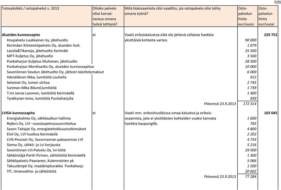 1 079 Lassila&Tikanoja, jätehuolto Kerimäki 25 500 MPT-Kuljetus Oy, jätehuolto 3 500 Punkaharjun Kuljetus Muhonen, jätehuolto 28 500 Punkaharjun Monihuolto Oy, alueiden kunnossapitoa 10 000