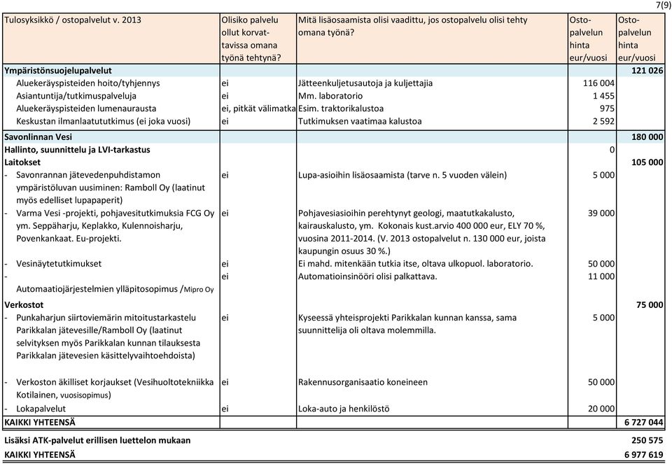 traktorikalustoa 975 Keskustan ilmanlaatututkimus (ei joka vuosi) ei Tutkimuksen vaatimaa kalustoa 2 592 Savonlinnan Vesi 180 000 Hallinto, suunnittelu ja LVI-tarkastus 0 Laitokset 105 000 -