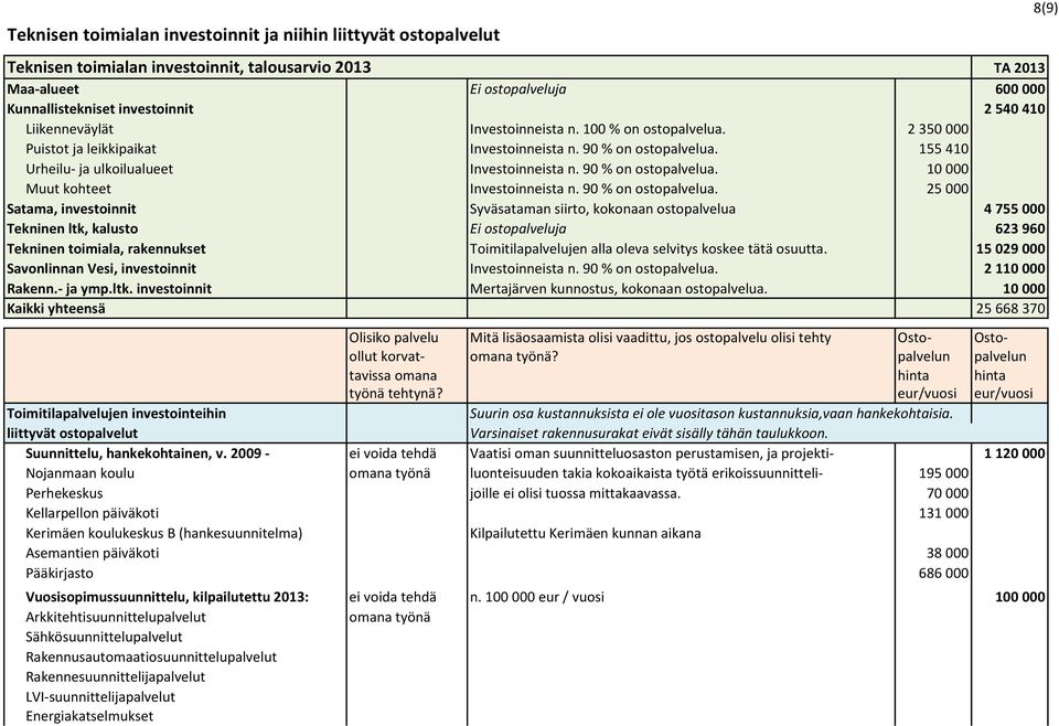 90 % on ostopalvelua. 10 000 Muut kohteet Investoinneista n. 90 % on ostopalvelua.