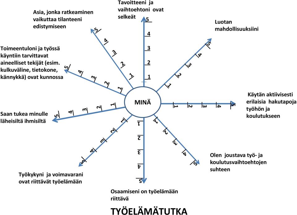 kulkuväline, tietokone, kännykkä) ovat kunnossa 5_ 4 3 3 2 _1 3 2 _1 2 3 4 5 1 2 Saan tukea minulle läheisiltä ihmisiltä 5_ 4 3 2 _1 _1 _1 1 MINÄ _1 _1