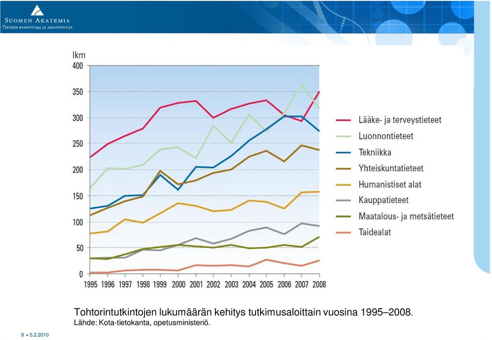 lukumäärän kehitys