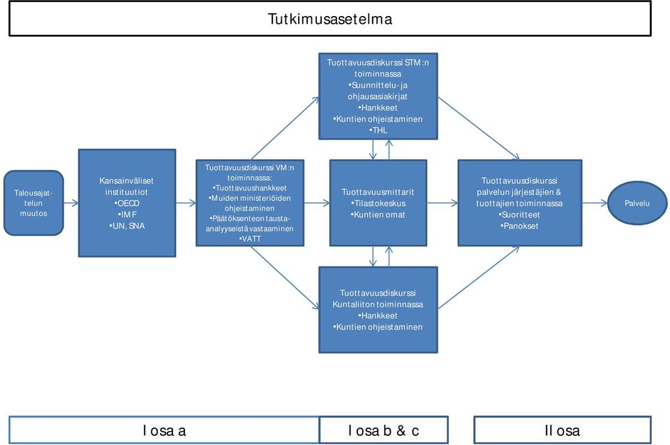 ohjeistaminen Päätöksenteon taustaanalyyseistä vastaaminen VATT Tuottavuusmittarit Tilastokeskus Kuntien omat Tuottavuusdiskurssi palvelun