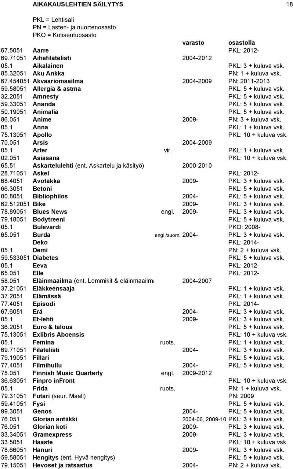 2051 Amnesty PKL: 5 + kuluva vsk. 59.33051 Ananda PKL: 5 + kuluva vsk. 50.19051 Animalia PKL: 5 + kuluva vsk. 86.051 Anime 2009- PN: 3 + kuluva vsk. 05.1 Anna PKL: 1 + kuluva vsk. 75.