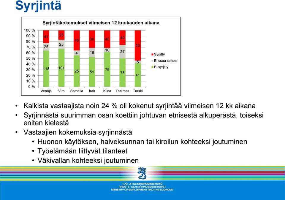 kokenut syrjintää viimeisen 12 kk aikana Syrjinnästä suurimman osan koettiin johtuvan etnisestä alkuperästä, toiseksi eniten kielestä Vastaajien