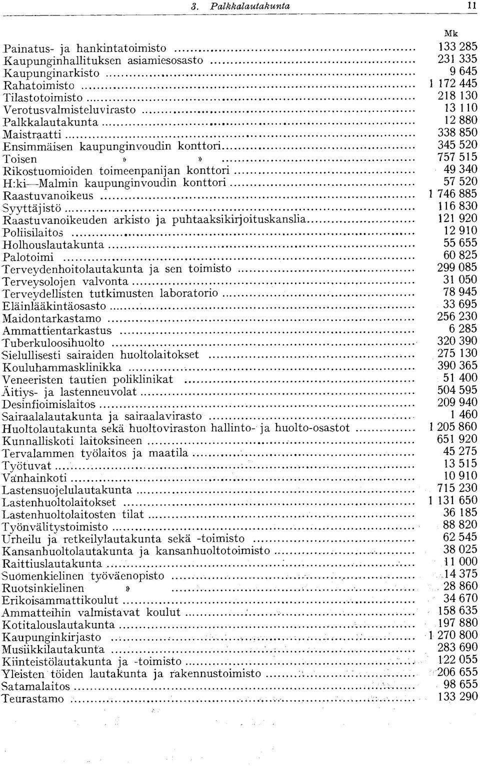 kaupunginvoudin konttori 57 520 Raastuvanoikeus 1 746 885 Syyttäjistö 116 830 Raastuvanoikeuden arkisto ja puhtaaksikirjoituskanslia 121 920 Poliisilaitos 12 910 Holhouslautakunta 55 655 Palotoimi 60